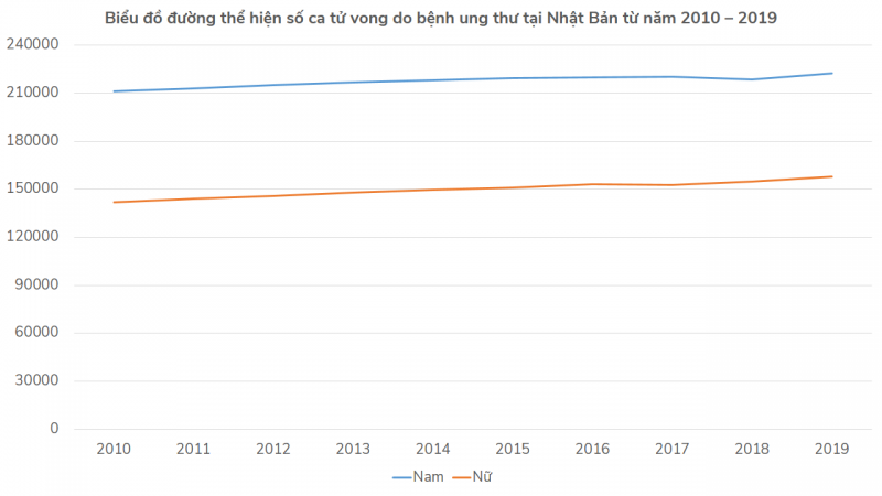 Bảng thống kê số ca tử vong vì bệnh ung thư tại Nhật Bản từ năm 2010 - 2019